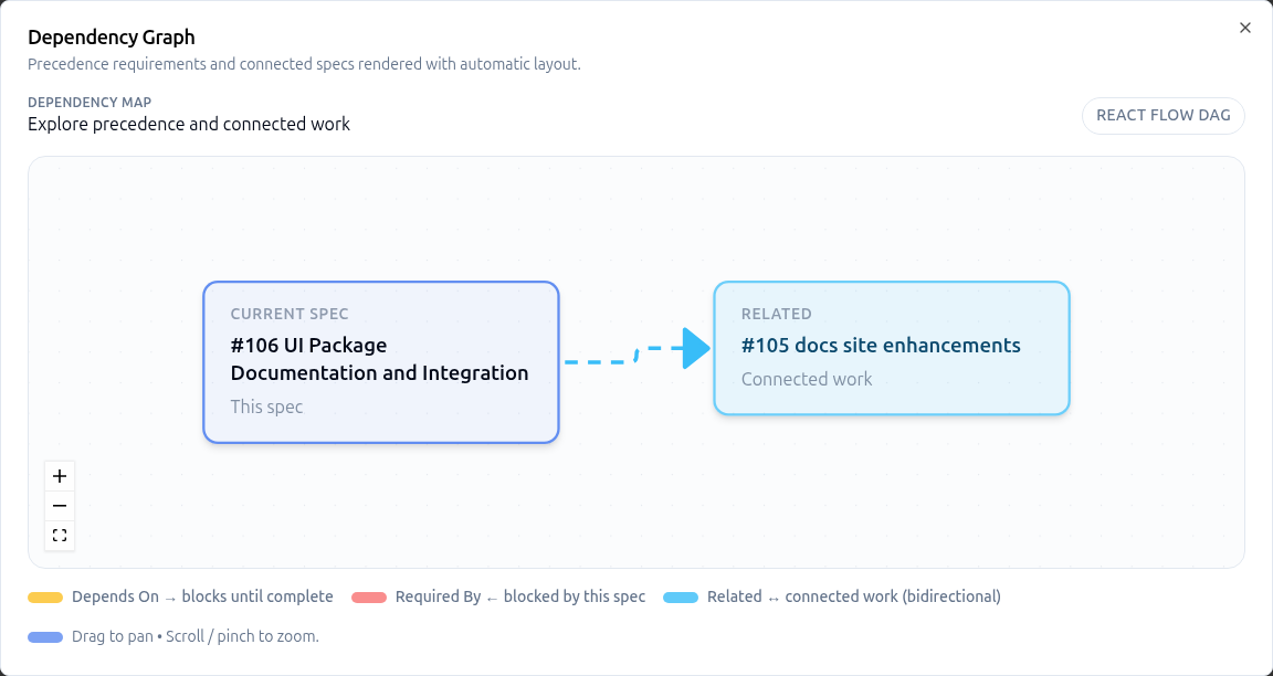 Dependency graph modal with current spec and related work nodes